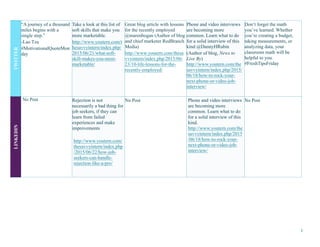 2	
  
TWITTER
“A journey of a thousand
miles begins with a
single step.”
-Lao Tzu
#MotivationalQuoteMon
day
Take a look at this list of
soft skills that make you
more marketable.
http://www.youtern.com/t
hesavvyintern/index.php/
2015/06/21/what-soft-
skill-makes-you-most-
marketable/
Great blog article with lessons
for the recently employed
@marenhogan (Author of blog
and chief marketer RedBranch
Media)
http://www.youtern.com/thesa
vvyintern/index.php/2015/06/
23/10-life-lessons-for-the-
recently-employed/
Phone and video interviews
are becoming more
common. Learn what to do
for a solid interview of this
kind @DannyHRubin
(Author of blog, News to
Live By)
http://www.youtern.com/the
savvyintern/index.php/2015/
06/18/how-to-rock-your-
next-phone-or-video-job-
interview/
Don’t forget the math
you’ve learned. Whether
you’re creating a budget,
taking measurements, or
analyzing data, your
classroom math will be
helpful to you.
#FreshTipsFriday
LINKEDIN
No Post Rejection is not
necessarily a bad thing for
job seekers, if they can
learn from failed
experiences and make
improvements
http://www.youtern.com/
thesavvyintern/index.php
/2015/06/22/how-job-
seekers-can-handle-
rejection-like-a-pro/
No Post Phone and video interviews
are becoming more
common. Learn what to do
for a solid interview of this
kind.
http://www.youtern.com/the
savvyintern/index.php/2015
/06/18/how-to-rock-your-
next-phone-or-video-job-
interview/
No Post
 