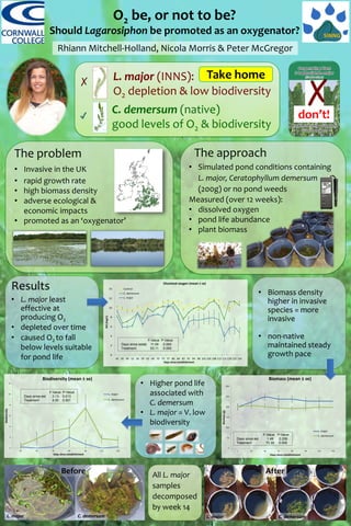 • Higher pond life
associated with
C. demersum
• L. major = V. low
biodiversity
O2 be, or not to be?
Should Lagarosiphon be promoted as an oxygenator?
Rhiann Mitchell-Holland, Nicola Morris & Peter McGregor
L. major (INNS):
O2 depletion & low biodiversity
• Simulated pond conditions containing
L. major, Ceratophyllum demersum
(200g) or no pond weeds
Measured (over 12 weeks):
• dissolved oxygen
• pond life abundance
• plant biomass
C. demersum (native)
good levels of O2 & biodiversity
The problem
• Invasive in the UK
• rapid growth rate
• high biomass density
• adverse ecological &
economic impacts
• promoted as an ‘oxygenator’
0
2
4
6
8
10
12
14
42 45 49 52 56 59 63 66 70 73 77 80 84 87 91 94 98 101 105 108 112 115 119 122 126
DO(mg/L)
Days since establishment
Dissolved oxygen (mean ± se)
Control
C. demersum
L. major
F-Value P-Value
Days since estab 11.09 0.000
Treatment 53.11 0.000
don’t!
0
2
4
6
8
10
12
42 56 70 84 98 112 126
Biodiversity
Days since establishment
Biodiversity (mean ± se)
L. major
C. demersum
F-Value P-Value
Days since est 3.13 0.013
Treatment 4.55 0.001
L. major C. demersum
0
50
100
150
200
250
300
1 42 56 70 84 98 112 126
Biomass(g)
Days since establishment
Biomass (mean ± se)
L. major
C. demersumF-Value P-Value
Days since est 1.48 0.209
Treatment 70.30 0.000
Take home
The approach
Results
• L. major least
effective at
producing O2
• depleted over time
• caused O2 to fall
below levels suitable
for pond life
• Biomass density
higher in invasive
species = more
invasive
• non-native
maintained steady
growth pace
L. major C. demersum
Before AfterAll L. major
samples
decomposed
by week 14
 