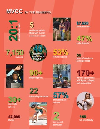 #convenient
campuses
$7,920
5
full-time facultyalumni
years of residence
hall experience
certificate
options
transfer agreements
with 4-year colleges
and universities
47%
students
MVCC BY THE NUMBERS
7,150
20:1
53%
need highRES
intercollegiate sports
degree options
of students are
full-time
40countries
represented at
MVCC
student/facultyratio
residence halls in
Utica with built-in
academic support
low tuition cost
male students
female students 50
170+
57%
22
90+
30+
47,000
2 140
 