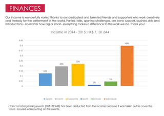 FINANCES
Our income is wonderfully varied thanks to our dedicated and talented friends and supporters who work creatively
and tirelessly for the betterment of the world. Parties, talks, sporting challenges, pro bono support, business skills and
introductions - no matter how big or small - everything makes a difference to the work we do. Thank you!
- The cost of organising events (HK$189,638) has been deducted from the income because it was taken out to cover the
costs incured while putting on the events.
13%
20%
22%
1%
5%
40%
0
0.05
0.1
0.15
0.2
0.25
0.3
0.35
0.4
0.45
Income in 2014 - 2015: HK$ 7,101,844
Grants Events Corporate Sports Schools Individuals
 