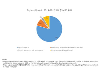 Notes:
- We are fortunate to have a Board and donor base willing to cover HK costs therefore a donor may choose to provide a donation
restricted for Nepal only and 100% of that donation will be sent to Nepal for direct programme costs.
- There was surplus of HK$1,668,376 this year and 100% of this has been restricted to be used on the rebuilding of homes and schools 	
in Nepal next year.
79%
10%
3%
8%
Expenditure in 2014-2015: HK $5,433,468
Nepal projects Monitoring, evaluation & capacity building
Charity governance & fundraising Administration & Nepal travel
 