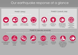 Our earthquake response at a glance
 