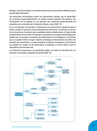 17
TODOS PODEMOS APRENDER, NADIE SE QUEDA ATRÁS
diálogos. Todo ello constituye un conjunto de situaciones comunicativas auténticas que la
escuela debe aprovechar.
Las situaciones comunicativas orales son intercambios verbales que se desarrollan
en un tiempo y lugar determinado, con valores sociales añadidos. Por ejemplo, una
conversación con el profesor es una situación que condiciona poderosamente los
propósitos y los contenidos de la interacción (Durán y otros 2009: 74).
En un una situación comunicativa, se debe tomar en cuenta el tema, aquello de que se
habla y escribe, el canal por el que transmitimos la información, la intención con la que
nos comunicamos, la relación que se establece entre los interlocutores y el lugar donde
se desarrolla la comunicación. Por ejemplo, al conversar con el dueño de la bodega para
pedirle que nos consiga un producto, los interlocutores son el bodeguero y la persona
que va a pedirle el favor; el lugar o espacio, la bodega; la información es el nombre del
producto que necesitamos; y nuestro propósito, la petición al bodeguero. Esta situación
nos permite ver nuestro rol de interlocutores, el propósito y el tema sobre el que se
desarrolla la comunicación oral.
A continuación presentamos un organizador gráfico con todos los elementos de una
situación comunicativa, adaptado de Alcoba (2000: 27).
Teléfono
Televisión
Radio
Situación
comunicativa
Interlocutores
Informar
Persuadir
Instruir
Suscitar
emociones
Otras
Distancia
social
Grado de
conocimiento
Comparten
espacio
Indirecto
Directo
Hay
No hay
Grado de
jerarquía
No comparten
espacio
Superioridad
Igualdad
Inferioridad
Distancia
física
Intención
comunicativa
Canal
Tema
Cotidiano
Específico
Especializado
 