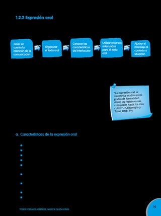 19
TODOS PODEMOS APRENDER, NADIE SE QUEDA ATRÁS
Para comunicarnos oralmente y de manera eficaz en diferentes situaciones y con
distintos interlocutores, hay que considerar muchos aspectos:
Todo esto supone un aprendizaje que precisa una enseñanza sistemática y significativa
enlasaulas,paraquenuestrosniñosyniñascomuniquensusnecesidades,sentimientos
e ideas con seguridad y confianza.
Otro aspecto que debemos tener en cuenta en la expresión oral son
los gestos, las posturas, la distancia entre las personas y la calidad
de la voz.
Por eso, es importante ayudar a que los niños y niñas sean más
conscientes de cómo se expresan con los demás, de la relación que
hay entre la expresión oral y los elementos no verbales, además
de las normas de convivencia que deben tener en cuenta en sus
interacciones. La combinación de estos elementos contribuirá a una
comunicación eficaz y cálida en la relación con los demás.
1.2.2 Expresión oral
Tener en
cuenta la
intención de la
comunicación
organizar
el texto oral
Conocer las
características
del interlocutor
Utilizar recursos
adecuados
para el texto
oral
ajustar el
mensaje al
contexto o
situación
a. Características de la expresión oral
La expresión oral presenta las siguientes características:
Es fundamentalmente espontánea.
Demanda la cooperación de los interlocutores.
Presenta usos propios como las redundancias.
Usa frases de sintaxis sencilla.
Evidencia la procedencia geográfica, social, generacional y cultural del
hablante, así como su género.
Acompaña la emisión con usos paraverbales: cambios en el tono, el ritmo y la
modulación de la voz.
Se apoya en recursos no verbales: gestos, postura, movimientos del cuerpo,
especialmente de las manos.
Suele incluir onomatopeyas, frases hechas y refranes.
Presenta muletillas tales como “¿sí?”, “ya”, “este...”, “eh...”, “hmmm”.
“La expresión oral se
manifiesta en diferentes
grados de formalidad:
desde los registros más
coloquiales hasta los más
cultos”. (Calsamiglia y
Tusón 2008: 19)
 