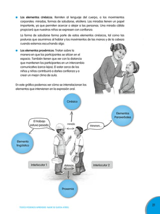 21
TODOS PODEMOS APRENDER, NADIE SE QUEDA ATRÁS
En este gráfico podemos ver cómo se interrelacionan los
elementos que intervienen en la expresión oral.
los elementos cinésicos. Remiten al lenguaje del cuerpo, a los movimientos
corporales: miradas, formas de saludarse, etcétera. Las miradas tienen un papel
importante, ya que permiten acercar o alejar a las personas. Una mirada cálida
propiciará que nuestros niños se expresen con confianza.
La forma de saludarse forma parte de estos elementos cinésicos, tal como las
posturas que asumimos al hablar y los movimientos de las manos y de la cabeza
cuando estamos escuchando algo.
los elementos proxémicos: Tratan sobre la
manera en que los participantes se sitúan en el
espacio. También tienen que ver con la distancia
que mantienen los participantes en un intercambio
comunicativo (cerca-lejos). El estar cerca de los
niños y niñas contribuirá a darles confianza y a
crear un mejor clima de aula.
Cinésico
Elemento
lingüístico
Elementos
Paraverbales
Interlocutor 1 Interlocutor 2
El trabajo
estuvo pesado Hmmm...
mirada
distancia
Proxemia
 