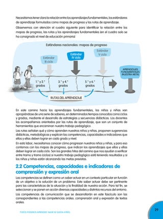 29
TODOS PODEMOS APRENDER, NADIE SE QUEDA ATRÁS
Necesitamostenerclaralarelaciónentrelosaprendizajesfundamentales,losestándares
de aprendizaje formulados como mapas de progreso y las rutas de aprendizaje.
Observemos con atención el cuadro siguiente para identificar la relación entre los
mapas de progreso, las rutas y los aprendizajes fundamentales (en el cuadro solo se
ha consignado el nivel de educación primaria)
Estándar
III ciclo
1.° y 2.°
grados
3.° y 4.°
grados
5.° y 6.°
grados
Estándar
IV ciclo
Estándar
V ciclo
APRENDIZAJES
FUNDAMENTALES
(NUESTRA META)
RUTAS DEL APRENDIZAJE
Estándares nacionales: mapas de progreso
Las competencias se definen como un saber actuar en un contexto particular en función
de un objetivo o la solución de un problema. Este saber actuar debe ser pertinente
para las características de la situación y la finalidad de nuestra acción. Para tal fin, se
seleccionan y se ponen en acción diversas capacidades y distintos recursos del entorno.
Las competencias de comunicación que se desarrollarán en este fascículo son las
correspondientes a las competencias orales: comprensión oral y expresión de textos
orales.
2.2 Competencias, capacidades e indicadores de
comprensión y expresión oral
En este camino hacia los aprendizajes fundamentales, los niños y niñas van
apropiándose de una serie de saberes, en determinados tiempos conocidos como ciclos
y grados, mediante el desarrollo de estrategias y secuencias didácticas. Los docentes
los acompañamos orientados por las rutas de aprendizaje, que son un conjunto de
herramientas que encaminan nuestro trabajo pedagógico.
Las rutas señalan qué y cómo aprenden nuestros niños y niñas, proponen sugerencias
didácticas, metodológicas y explican las competencias, capacidades e indicadores que
ellos y ellas deben lograr en cada grado y nivel.
En esta labor, necesitamos conocer cómo progresan nuestros niños y niñas, y para eso
contamos con los mapas de progreso, que indican los aprendizajes que ellos y ellas
deben lograr en cada ciclo. Son los grandes hitos del camino que nos ayudan a verificar
entre tramo y tramo (ciclos) si nuestro trabajo pedagógico está teniendo resultados y si
los niños y niñas están alcanzando las metas previstas.
 