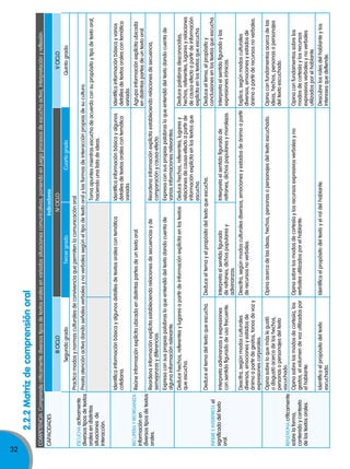 32
2.2.2Matrizdecomprensiónoral
COMPETENCIA:Comprendecríticamentediversostiposdetextosoralesenvariadassituacionescomunicativas,poniendoenjuegoprocesosdeescuchaactiva,interpretaciónyreflexión.
CAPACIDADESIndicadores
IIICICLOIVCICLOVCICLO
SegundogradoTercergradoCuartogradoQuintogrado
ESCuChAactivamente
diversostiposdetextos
oralesendistintas
situacionesde
interacción.
Practicamodosynormasculturalesdeconvivenciaquepermitenlacomunicaciónoral.
Prestaatenciónactivadandoseñalesverbalesynoverbalessegúneltipodetextooralylasformasdeinteracciónpropiasdesucultura.
Tomaapuntesmientrasescuchadeacuerdoconsupropósitoytipodetextooral,
haciendounalistadeideas.
RECuPERAyREORgANIzA
informaciónen
diversostiposdetextos
orales.
Identificainformaciónbásicayalgunosdetallesdetextosoralescontemática
cotidiana.
Identificainformaciónbásicayalgunos
detallesdetextosoralescontemática
variada.
Identificainformaciónbásicayvarios
detallesdetextosoralescontemática
variada.
Reúneinformaciónexplícitaubicadaendistintaspartesdeuntextooral.Agrupainformaciónexplícitaubicada
endistintaspartesdeuntextooral.
Reordenainformaciónexplícitaestableciendorelacionesdesecuenciasyde
semejanzasydiferencias.
Reordenainformaciónexplícitaestableciendorelacionesdesecuencia,
comparaciónycausa-efecto.
Expresaconsuspropiaspalabrasloqueentendiódeltextodandocuentade
algunainformaciónrelevante.
Expresaconsuspropiaspalabrasloqueentendiódeltextodandocuentade
variasinformacionesrelevantes.
INfIEREEINTERPRETAel
significadodeltexto
oral.
Deducehechos,referentesylugaresapartirdeinformaciónexplícitaenlostextos
queescucha.
Deducehechos,referentes,lugaresy
relacionesdecausa-efectoapartirde
informaciónexplícitaenlostextosque
escucha.
Deducepalabrasdesconocidas,
hechos,referentes,lugaresyrelaciones
decausa-efectoapartirdeinformación
explícitaenlostextosqueescucha.
Deduceeltemadeltextoqueescucha.Deduceeltemayelpropósitodeltextoqueescucha.Deduceeltema,elpropósitoy
conclusionesenlostextosqueescucha.
Interpretaadivinanzasyexpresiones
consentidofiguradodeusofrecuente.
Interpretaelsentidofigurado
derefranes,dichospopularesy
adivinanzas.
Interpretaelsentidofiguradode
refranes,dichospopularesymoralejas.
Interpretaelsentidofiguradoylas
expresionesirónicas.
Descifra,segúnmodosculturales
diversos,emocionesyestadosde
ánimoapartirdegestos,tonosdevozy
expresionescorporales.
Descifra,segúnmodosculturalesdiversos,emocionesyestadosdeánimoapartir
derecursosnoverbales.
Explica,segúnmodosculturales
diversos,emocionesyestadosde
ánimoapartirderecursosnoverbales.
REfLExIONAcríticamente
sobrelaforma,
contenidoycontexto
delostextosorales.
Opinasobreloquemáslegustó
odisgustóacercadeloshechos,
personasopersonajesdeltexto
escuchado.
Opinaacercadelasideas,hechos,personasopersonajesdeltextoescuchado.Opinaconfundamentosacercadelas
ideas,hechos,personasopersonajes
deltextoescuchado.
Opinasobrelosmodosdecortesía,los
gestos,elvolumendevozutilizadospor
elhablante.
Opinasobrelosmodosdecortesíaylosrecursosexpresivosverbalesyno
verbalesutilizadosporelhablante.
Opinaconfundamentossobrelos
modosdecortesíaylosrecursos
expresivosverbalesynoverbales
utilizadosporelhablante.
Identificaelpropósitodeltexto
escuchado.
Identificaelpropósitodeltextoyelroldelhablante.Descubrelosrolesdelhablanteylos
interesesquedefiende.
 