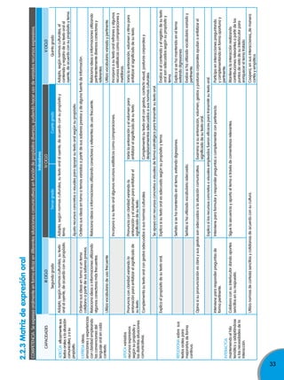 33
2.2.3Matrizdeexpresiónoral
COMPETENCIA:Seexpresaoralmenteenformaeficazendiferentessituacionescomunicativasenfuncióndepropósitosdiversos,pudiendohacerusodevariadosrecursosexpresivos.
CAPACIDADES
Indicadores
IIICICLOIVCICLOVCICLO
SegundogradoTercergradoCuartogradoQuintogrado
ADECÚAeficazmentesus
textosoralesalasituación
comunicativa,yasu
propósito.
Adapta,segúnnormasculturales,sutexto
oralaloyente,deacuerdoconsupropósito.
Adapta,segúnnormasculturales,sutextooralaloyente,deacuerdoconsupropósitoy
tema.
Adapta,segúnnormasculturales,el
contenidoyregistrodesutextooralal
oyente,deacuerdoconsupropósitoytema.
Ajustarecursosconcretosovisualesparaapoyarsutextooralsegúnsupropósito.
ExPrESAideas,
emocionesyexperiencias
conclaridadempleando
lasconvencionesdel
lenguajeoralencada
contexto.
Ordenasusideasentornoauntema
cotidianoapartirdesussaberesprevios.
Ordenasusideasentornoatemasvariadosapartirdesussaberespreviosydealgunafuentedeinformación.
relacionaideasoinformacionesutilizando
algunosconectoresmásfrecuentes.
relacionaideasoinformacionesutilizandoconectoresyreferentesdeusofrecuente.relacionaideasoinformacionesutilizando
pertinentementediversosconectoresy
referentes.
Utilizavocabulariodeusofrecuente.Utilizavocabulariovariadoypertinente.
APLICAvariados
recursosexpresivos
segúnsupropósitoy
lasdistintassituaciones
comunicativas.
Incorporaasutextooralalgunosrecursosestilísticoscomocomparaciones.Incorporaasutextooralrefranesyalgunos
recursosestilísticoscomocomparacionesy
metáforas.
Pronunciaconclaridadvariandola
entonaciónparaenfatizarelsignificadode
sutexto.
Pronunciaconclaridadvariandola
entonaciónyelvolumenparaenfatizarel
significadodesutexto.
Varíalaentonaciónyelvolumenpara
enfatizarelsignificadodesutexto.
Varíalaentonación,volumenyritmopara
enfatizarelsignificadodesutexto.
Complementasutextooralcongestosadecuadosasusnormasculturales.Complementasutextooralcongestos,contactovisual,posturascorporalesy
desplazamientosadecuadosasusnormasculturales.
Seapoyaconrecursosconcretosovisualesdeformaestratégicaparatransmitirsutextooral.
rEfLExIONAsobresus
textosoralespara
mejorarlosdeforma
continua.
Explicaelpropósitodesutextooral.Explicasisutextooralesadecuadosegúnsupropósitoytema.Evalúasielcontenidoyelregistrodesutexto
oralsonadecuadossegúnsupropósitoy
tema.
Señalasisehamantenidoeneltema,evitandodigresiones.Explicasisehamantenidoeneltema
evitandodigresiones
Señalasihautilizadovocabularioadecuado.Evalúasihautilizadovocabulariovariadoy
pertinente.
Opinasisupronunciaciónesclaraysusgestossonadecuadosalasituacióncomunicativa.Examinasisuentonación,volumen,gestosyposturascorporalesayudanaenfatizarel
significadodesutextooral.
Explicasilosrecursosconcretosovisualesempleadosfueroneficacesparatransmitirsutextooral.
INTErACTÚA
manteniendoelhilo
temáticoyadaptándose
alasnecesidadesdela
interacción.
Intervienepararesponderpreguntasde
formapertinente.
Intervieneparaformularyresponderpreguntasocomplementarconpertinencia.Participaeninteraccionespreguntando
ycomplementandoenformaoportunay
pertinente.
Colaboraconsuinterlocutordandoaportes
sencillosensurespuesta.
Siguelasecuenciayaportaaltemaatravésdecomentariosrelevantes.Mantienelainteracciónrealizando
contribucionesrelevantesapartirdelos
puntosdevistadesuinterlocutorpara
enriquecereltematratado.
Utilizanormasdecortesíasencillasycotidianasdeacuerdoconsucultura.Coopera,ensusinteracciones,,demanera
cortésyempática.
 