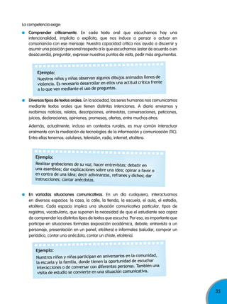 35
Nuestros niños y niñas observan algunos dibujos animados llenos de
violencia. Es necesario desarrollar en ellos una actitud crítica frente
a lo que ven mediante el uso de preguntas.
Ejemplo:
Realizar grabaciones de su voz; hacer entrevistas; debatir en
una asamblea; dar explicaciones sobre una idea; opinar a favor o
en contra de una idea; decir adivinanzas, refranes y dichos; dar
instrucciones; contar anécdotas.
Ejemplo:
La competencia exige:
Comprender críticamente. En cada texto oral que escuchamos hay una
intencionalidad, implícita o explícita, que nos induce a pensar o actuar en
consonancia con ese mensaje. Nuestra capacidad crítica nos ayuda a discernir y
asumir una posición personal respecto a lo que escuchamos (estar de acuerdo o en
desacuerdo), preguntar, expresar nuestros puntos de vista, pedir más argumentos.
diversos tipos de textos orales. En la sociedad, los seres humanos nos comunicamos
mediante textos orales que tienen distintas intenciones. A diario enviamos y
recibimos noticias, relatos, descripciones, entrevistas, conversaciones, peticiones,
juicios, declaraciones, opiniones, promesas, ofertas, entre muchos otros.
Además, actualmente, incluso en contextos rurales, es muy común interactuar
oralmente con la mediación de tecnologías de la información y comunicación (TIC).
Entre ellas tenemos: celulares, televisión, radio, internet, etcétera.
en variadas situaciones comunicativas. En un día cualquiera, interactuamos
en diversos espacios: la casa, la calle, la tienda, la escuela, el aula, el estadio,
etcétera. Cada espacio implica una situación comunicativa particular, tipos de
registros, vocabulario, que suponen la necesidad de que el estudiante sea capaz
de comprender los distintos tipos de textos que escucha. Por eso, es importante que
participe en situaciones formales (exposición académica, debate, entrevista a un
personaje, presentación en un panel, etcétera) e informales (saludar, comprar un
periódico, contar una anécdota, contar un chiste, etcétera).
Nuestros niños y niñas participan en aniversarios en la comunidad,
la escuela y la familia, donde tienen la oportunidad de escuchar
interacciones o de conversar con diferentes personas. También una
visita de estudio se convierte en una situación comunicativa.
Ejemplo:
 