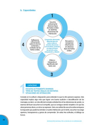 38
Movilización nacional por la Mejora de los aprendizajes
b. Capacidades
1
24
3
Escucha
activamente
diversos tipos
de textos orales
en distintas
situaciones de
interacción.
Recupera y
reorganiza
información
en diversos
tipos de textos
orales.
Infiere e
interpreta el
significado del
texto oral.
Reflexiona
críticamente
sobre la forma,
contenido y
contexto de los
textos orales.
Comprende críticamente
diferentes tipos de
textos orales en
variadas situaciones
comunicativas, poniendo
en juego procesos
de escucha activa,
interpretación y reflexión.
Consiste en la actitud o disposición para entender lo que la otra persona expresa. Esta
capacidad implica algo más que lograr una buena audición o decodificación de los
mensajes; es decir, va más allá de la simple actividad de oír las vibraciones de sonido. La
esencia del buen escuchar es la empatía, que se consigue siendo receptivo a lo que las
otras personas dicen y a cómo se expresan. Solo una actitud de escucha activa enriquece
la respuesta que podemos brindar a nuestro interlocutor; por lo tanto, escuchar nos exige
apertura, transparencia y ganas de comprender. Sin estas tres actitudes, el diálogo se
trunca.
Escucha activamEntE divErsOs
tipOs dE tExtOs OraLEs En distintas
situaciOnEs dE intEracción
capacidad
 