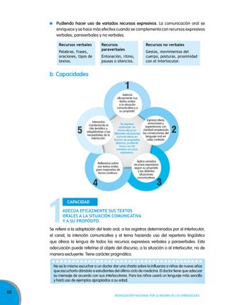 48
Movilización nacional por la Mejora de los aprendizajes
recursos verbales
Palabras, frases,
oraciones, tipos de
textos.
recursos no verbales
Gestos, movimientos del
cuerpo, posturas, proximidad
con el interlocutor.
recursos
paraverbales
Entonación, ritmo,
pausas o silencios.
No es lo mismo escuchar a un doctor dar una charla sobre la influenza a niños de nueve años
que escucharlo dándola a estudiantes del último ciclo de medicina. El doctor tiene que adecuar
su mensaje de acuerdo con sus interlocutores. Para los niños usará un lenguaje más sencillo
y hará uso de ejemplos apropiados a su edad.
pudiendo hacer uso de variados recursos expresivos. La comunicación oral se
enriquece y se hace más efectiva cuando se complementa con recursos expresivos
verbales, paraverbales y no verbales.
b. Capacidades
Se expresa
oralmente en
forma eficaz en
diferentes situaciones
comunicativas en
función de propósitos
diversos, pudiendo
hacer uso de
variados recursos
expresivos.
1
2
34
5
Aplica variados
recursos expresivos
según su propósito
y las distintas
situaciones
comunicativas.
Expresa ideas,
emociones y
experiencias con
claridad empleando
las convenciones del
lenguaje oral en
cada contexto.
Reflexiona sobre
sus textos orales
para mejorarlos de
forma continua.
Interactúa
manteniendo el
hilo temático y
adaptándose a las
necesidades de la
interacción.
Adecúa
eficazmente sus
textos orales
a la situación
comunicativa y a
su propósito.
adEcúa EficazmEntE sus tExtOs
OraLEs a La situación cOmunicativa
y a su prOpósitO
capacidad
Se refiere a la adaptación del texto oral, a los registros determinados por el interlocutor,
el canal, la intención comunicativa y el tema haciendo uso del repertorio lingüístico
que ofrece la lengua de todos los recursos expresivos verbales y paraverbales. Esta
adecuación puede referirse al objeto del discurso, a la situación o al interlocutor, no de
manera excluyente. Tiene carácter pragmático.
 