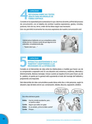50
Movilización nacional por la Mejora de los aprendizajes
Gabriel estuvo hablando con sus compañeros sobre
el lobo de mar. Al darse cuenta de que algunos no le
entendían, inmediatamente dijo:
– “Quiero decir que…”
Dos niños del tercer grado:
Matías : Hoy he comido escabeche, pero…
no sentí su sabor.
Camila : Seguro que estás con gripe.
Matías : Sí, es verdad. ¿Cómo te diste cuenta?
Camila : Porque…
Consiste en la capacidad para autoevaluar lo que decimos durante y al final del proceso
de comunicación, con el objetivo de cambiar nuestras expresiones, gestos, miradas,
posturas, tono de voz, tema, orden de las ideas según sea necesario.
Esto nos permitirá incrementar los recursos expresivos de nuestra comunicación oral.
rEfLExiOna sObrE sus tExtOs
OraLEs para mEjOrarLOs dE
fOrma cOntinua
capacidad
Consiste en el intercambio de roles entre los interlocutores a medida que hacen uso de
su comprensión o expresión oral. En una situación oral, enviamos y recibimos, alternada y
dinámicamente, diversos mensajes. Incluso cuando se respeta el turno para hacer uso de
la palabra, el oyente por lo general está suponiendo el resto del mensaje del hablante y
preparando una respuesta.
Este intercambio de roles comunicativos puede darse entre dos o más personas, según la
situación y tipo de texto oral en uso: conversación, debate, discurso, exposición, etcétera.
intEractúa mantEniEndO EL hiLO
tEmáticO y adaptándOsE a Las
nEcEsidadEs dE La intEracción
capacidad
Hoy he comido
escabeche, pero…
no sentí su sabor.
Seguro que
estás con gripe.
 