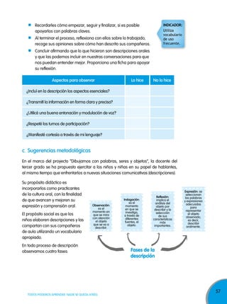 57
TODOS PODEMOS APRENDER, NADIE SE QUEDA ATRÁS
Recordarles cómo empezar, seguir y finalizar, si es posible
apoyarlos con palabras claves.
Al terminar el proceso, reflexiona con ellos sobre lo trabajado,
recoge sus opiniones sobre cómo han descrito sus compañeros.
Concluir afirmando que lo que hicieron son descripciones orales
y que las podemos incluir en nuestras conversaciones para que
nos puedan entender mejor. Proporciona una ficha para apoyar
su reflexión.
aspectos para observar lo hice no lo hice
¿Incluí en la descripción los aspectos esenciales?
¿Transmití la información en forma clara y precisa?
¿Utilicé una buena entonación y modulación de voz?
¿Respeté los turnos de participación?
¿Manifesté cortesía a través de mi lenguaje?
c. sugerencias metodológicas
En el marco del proyecto “Dibujamos con palabras, seres y objetos”, la docente del
tercer grado se ha propuesto ejercitar a los niños y niñas en su papel de hablantes,
al mismo tiempo que enfrentarlos a nuevas situaciones comunicativas (descripciones).
expresión: se
seleccionan
las palabras
y expresiones
adecuadas
para
representar
el objeto
observado,
es decir,
describir
oralmente.
Indagación:
es el
momento
en que se
investiga,
a través de
diferentes
fuentes, el
objeto.
observación:
es el
momento en
que se mira
con atención
el objeto
que se va a
describir.
reflexión:
implica el
análisis del
objeto por
describir y la
seleccción
de sus
características
más
importantes.
Fases de la
descripción
Su propósito didáctico es
incorporarlos como practicantes
de la cultura oral, con la finalidad
de que avancen y mejoren su
expresión y comprensión oral.
El propósito social es que los
niños elaboren descripciones y las
compartan con sus compañeros
de aula utilizando un vocabulario
apropiado.
En todo proceso de descripción
observamos cuatro fases:
indicadOr:
Utiliza
vocabulario
de uso
frecuente.
 