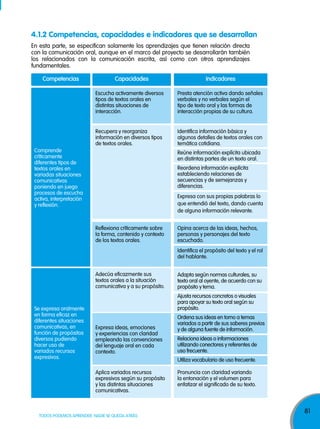 81
TODOS PODEMOS APRENDER, NADIE SE QUEDA ATRÁS
4.1.2 Competencias, capacidades e indicadores que se desarrollan
Competencias Capacidades Indicadores
Comprende
críticamente
diferentes tipos de
textos orales en
variadas situaciones
comunicativas
poniendo en juego
procesos de escucha
activa, interpretación
y reflexión.
Se expresa oralmente
en forma eficaz en
diferentes situaciones
comunicativas, en
función de propósitos
diversos pudiendo
hacer uso de
variados recursos
expresivos.
Escucha activamente diversos
tipos de textos orales en
distintas situaciones de
interacción.
Recupera y reorganiza
información en diversos tipos
de textos orales.
Reflexiona críticamente sobre
la forma, contenido y contexto
de los textos orales.
Adecúa eficazmente sus
textos orales a la situación
comunicativa y a su propósito.
Aplica variados recursos
expresivos según su propósito
y las distintas situaciones
comunicativas.
Presta atención activa dando señales
verbales y no verbales según el
tipo de texto oral y las formas de
interacción propias de su cultura.
Identifica información básica y
algunos detalles de textos orales con
temática cotidiana.
Reúne información explícita ubicada
en distintas partes de un texto oral.
Reordena información explícita
estableciendo relaciones de
secuencias y de semejanzas y
diferencias.
Expresa con sus propias palabras lo
que entendió del texto, dando cuenta
de alguna información relevante.
Opina acerca de las ideas, hechos,
personas y personajes del texto
escuchado.
Identifica el propósito del texto y el rol
del hablante.
Pronuncia con claridad variando
la entonación y el volumen para
enfatizar el significado de su texto.
Adapta según normas culturales, su
texto oral al oyente, de acuerdo con su
propósito y tema.
Ajusta recursos concretos o visuales
para apoyar su texto oral según su
propósito.
Ordena sus ideas en torno a temas
variados a partir de sus saberes previos
y de alguna fuente de información.
Relaciona ideas o informaciones
utilizando conectores y referentes de
uso frecuente.
Utiliza vocabulario de uso frecuente.
En esta parte, se especifican solamente los aprendizajes que tienen relación directa
con la comunicación oral, aunque en el marco del proyecto se desarrollarán también
los relacionados con la comunicación escrita, así como con otros aprendizajes
fundamentales.
Expresa ideas, emociones
y experiencias con claridad
empleando las convenciones
del lenguaje oral en cada
contexto.
 