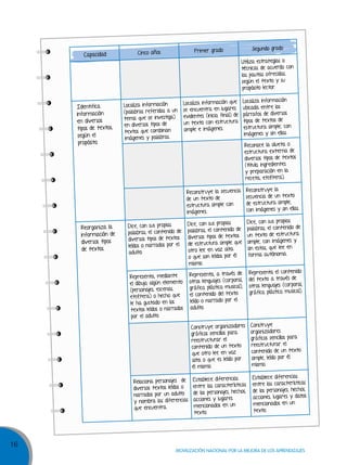 16
Movilización nacional por la Mejora de los aprendizajes
Capacidad Cinco años Primer grado Segundo grado
Utiliza estrategias o
técnicas de acuerdo con
las pautas ofrecidas,
según el texto y su
propósito lector.
Localiza información
(palabras referidas a un
tema que se investiga)
en diversos tipos de
textos que combinan
imágenes y palabras.
Localiza información que
se encuentra en lugares
evidentes (inicio, final) de
un texto con estructura
simple e imágenes.
Localiza información
ubicada entre los
párrafos de diversos
tipos de textos de
estructura simple, con
imágenes y sin ellas.
Reconoce la silueta o
estructura externa de
diversos tipos de textos
(título, ingredientes
y preparación en la
receta, etcétera).
Reconstruye la secuencia
de un texto de
estructura simple con
imágenes.
Reconstruye la
secuencia de un texto
de estructura simple,
con imágenes y sin ellas.
Dice, con sus propias
palabras, el contenido de
diversos tipos de textos
leídos o narrados por el
adulto.
Dice, con sus propias
palabras, el contenido de
diversos tipos de textos
de estructura simple que
otro lee en voz alta
o que son leídos por él
mismo.
Dice, con sus propias
palabras, el contenido de
un texto de estructura
simple, con imágenes y
sin estas, que lee en
forma autónoma.
Representa, mediante
el dibujo, algún elemento
(personajes, escenas,
etcétera) o hecho que
le ha gustado en los
textos leídos o narrados
por el adulto.
Representa, a través de
otros lenguajes (corporal,
gráfico, plástico, musical),
el contenido del texto
leído o narrado por el
adulto.
Representa el contenido
del texto a través de
otros lenguajes (corporal,
gráfico, plástico, musical).
Construye organizadores
gráficos sencillos para
reestructurar el
contenido de un texto
que otro lee en voz
alta o que es leído por
él mismo.
Construye
organizadores
gráficos sencillos para
reestructurar el
contenido de un texto
simple, leído por él
mismo.
Relaciona personajes de
diversos textos leídos o
narrados por un adulto
y nombra las diferencias
que encuentra.
Establece diferencias
entre las características
de los personajes, hechos,
acciones y lugares
mencionados en un
texto.
Establece diferencias
entre las características
de los personajes, hechos,
acciones, lugares y datos
mencionados en un
texto.
Identifica
información
en diversos
tipos de textos,
según el
propósito.
Reorganiza la
información de
diversos tipos
de textos.
 