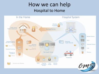 How we can help
Hospital to Home
 