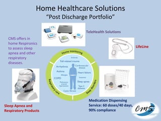 Home Healthcare Solutions
“Post Discharge Portfolio”
TeleHealth Solutions
Sleep Apnea and
Respiratory Products
Medication Dispensing
Service: 60 doses/40 days,
90% compliance
LifeLine
CMS offers in
home Respironics
to assess sleep
apnea and other
respiratory
diseases.
 