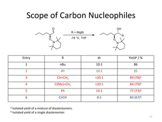 Scope of Carbon Nucleophiles
Entry R dr Yielda / %
1 nBu 10:1 86
2 iPr 10:1 35
3 CH=CH2 >20:1 89 (78)b
4 C(Me)=CH2 >20:1 84 (79)b
5 Ph 14:1 77 (73)b
6 C≡CH 8:1 83 (67)b
a Isolated yield of a mixture of diastereomers.
b Isolated yield of a single diastereomer.
11
 