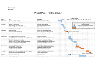 Andrew Forde
40103982
Project Plan – Folding Bicycle
Stage Task Deliverables 1 2 3 4 5 6 7 8 9 10 11 12 13 14 15 16 17 18 19 20 21 22
1) Research Research of existing products Knowledge of exisitng products
Writing and distribution of questionnaire Information on relevent public opinions
2) Concept Sketching of initial concepts 5-10 rough concept sketches
Making decisions using Pugh's matrix Easily read comparison of concepts
Development of concepts using matrix results 3-5 in depth concept ideas
Development of final concept Detailed sketch of final concept
3) Prototype Model final concept Working CAD model of final concept
Manufacturing full scale prototype Working full scale model of final concept
Analysing of comments received at exhibition Updated design fixing previous flaws
5) Final Design Use of software to optimise frame cut-outs Optimised frame design
Use of FEA software to carry out stress analysis on the design Identification of high stress points on bicycle
Updating of CAD model for new design Working CAD model of new design
Submition of frame drawings to workshop Frame and rear triangle metal cut-outs
Research of parts to be bought rather than manufactured List of parts to be bought and estimated price
Research of viable materials for final product Final decision on materials to be used
6) Manufacture Buy the necessary parts and materials Obtain bought-in parts needed for bicycle
Cut raw materials to correct sizes All parts needed for assembly manufactured
Roll edges of the sheet metal parts Strengthened frame and rear triangle
Assemble bicycle parts together Fully assembled working prototype
7) Testing Carry out tests to check that the bicycle performs as expected Figures on how well the bicycle performs
Carry out any changes needed after testing Finished working prototype
8) Report Write group interim report Initial 15 page report
Write final group report Completed 30 page final report Final group report
Approval of drawings for workshop
Working prototype exhibition
Proof of concept prototype
Interim group report
Progress (Weeks)
Denotes that one task leads into another
Indicates milestone
Carried out on computer/paper
Carried out in workshop
Key:
 