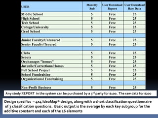 Design specifics – 4x4 IdeaMap® design, along with a short classification questionnaire
of 3 classification questions. Basic output is the average by each key subgroup for the
additive constant and each of the 16 elements
USER
Monthly
Sub
User Download
Report
User Download
Raw Data
Middle School 5 Free 25
High School 5 Free 25
Tech School 5 Free 25
College/University 5 Free 25
Grad School 5 Free 25
Junior Faculty/Untenured 5 Free 25
Senior Faculty/Tenured 5 Free 25
Clubs 5 Free 25
Scouts 5 Free 25
Orphanages "homes" 5 Free 25
Juvenile/Corrections/Homes 5 Free 25
Full School Project 5 Free 25
School Fundraising 5 Free 25
Organizational Fundraising 5 Free 25
Non-Profit Business 5 Free 25
Any study REPORT in the system can be purchased by a 3rd party for $100. The raw data for $200
 