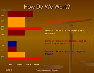 02/19/16 Quality Management Program 7
How Do We Work?How Do We Work?One Daily Task
5pm
4pm
3pm
2pm
1pm
noon
11am
10am
9am
8am
Level 1 Level 2 Level 3 Level 4
Level 4: I work at it because it is the
right thing to do
Level 3: I work at it because it helps
someone
Level 2: I work at it because I can get
something in return
Level 1: I work at it so I don’t get into
trouble
 