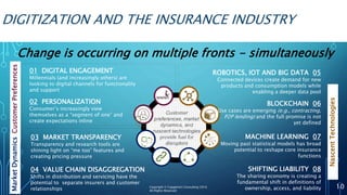 DIGITIZATION AND THE INSURANCE INDUSTRY
Change is occurring on multiple fronts - simultaneously
10
CustomerPreferencesMarketDynamics
NascentTechnologies
Customer
preferences, market
dynamics, and
nascent technologies
provide fuel for
disruptors
02 PERSONALIZATION
Consumer’s increasingly view
themselves as a “segment of one” and
create expectations inline
01 DIGITAL ENGAGEMENT
Millennials (and increasingly others) are
looking to digital channels for functionality
and support
03 MARKET TRANSPARENCY
Transparency and research tools are
shining light on “me too” features and
creating pricing pressure
04 VALUE CHAIN DISAGGREGATION
Shifts in distribution and servicing have the
potential to separate insurers and customer
relationships
ROBOTICS, IOT AND BIG DATA 05
Connected devices create demand for new
products and consumption models while
enabling a deeper data pool
SHIFTING LIABILITY 08
The sharing economy is creating a
fundamental shift in definitions of
ownership, access, and liability
MACHINE LEARNING 07
Moving past statistical models has broad
potential to reshape core insurance
functions
BLOCKCHAIN 06
Use cases are emerging (e.g., contracting,
P2P lending) and the full promise is not
yet defined
Copyright © Capgemini Consulting 2016
All Rights Reserved
 