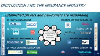 DIGITIZATION AND THE INSURANCE INDUSTRY
11
02 PERSONALIZATION
01 DIGITAL ENGAGEMENT ROBOTICS, IOT AND BIG DATA 05
SHIFTING LIABILITY 08
MACHINE LEARNING 0703 MARKET TRANSPARENCY
04 VALUE CHAIN DISAGGREGATION
Initiatives that
target a shifting
landscape
already exist
Initiatives that
target a shifting
landscape
already exist
BLOCKCHAIN 06
Established players and newcomers are responding
Copyright © Capgemini Consulting 2016
All Rights Reserved
CustomerPreferencesMarketDynamics
NascentTechnologies
 
