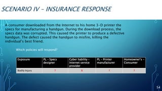 SCENARIO IV – INSURANCE RESPONSE
A consumer downloaded from the Internet to his home 3-D printer the
specs for manufacturing a handgun. During the download process, the
specs data was corrupted. This caused the printer to produce a defective
handgun. The defect caused the handgun to misfire, killing the
individual’s best friend.
54
Which policies will respond?
Exposure PL – Specs
designer
Cyber liability –
Internet service
provider
PL – Printer
manufacturer
Homeowner’s -
Consumer
Bodily Injury ? X ? ?
 