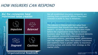 HOW INSURERS CAN RESPOND
73
But few companies have
maximized value creation
Not all established insurance companies are
starting from a standstill. Billions have been
invested in build-it, buy-it initiatives.
And, yet, investment does not equal preparedness.
The industry is littered with lost value from
investments that should have been made but
weren’t – or worse: investments that were made
before the organization knew how to extract
business value from them. The structural elements
that underpin successful investment, e.g.,
innovation process, operating model, governance,
can’t be neglected. Firms that balance investment
and readiness have a greater ability to maximize
existing outlays and evolve their strategy as the
market shifts.
InvestmentLevel
Organizational Readiness
Impulsive Balanced
CautiousStagnant
Copyright © Capgemini Consulting 2016
All Rights Reserved
 