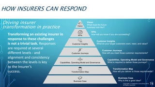 HOW INSURERS CAN RESPOND
78
Driving insurer
transformation in practice
Business Case
Vision
KPIs
KPIs
How will you know if you are succeeding?
Customer Insights
Customer Insights
What do your target customers want, need, and value?
Customer Journeys
Customer Journeys
How will you meet those customer requirements?
Transformation Map
Transformation Map
How will you deliver to those requirements?
Capabilities, Operating Model and Governance
Capabilities, Operating Model and Governance
What is required to deliver those journeys?
Business Case
Why is this a good idea?
Vision
What must the future
business look like?
Transforming an existing insurer in
response to these challenges
is not a trivial task. Responses
are required at several
different levels - and
alignment and consistency
between the levels is key
to the Insurer’s
success.
Copyright © Capgemini Consulting 2016
All Rights Reserved
 