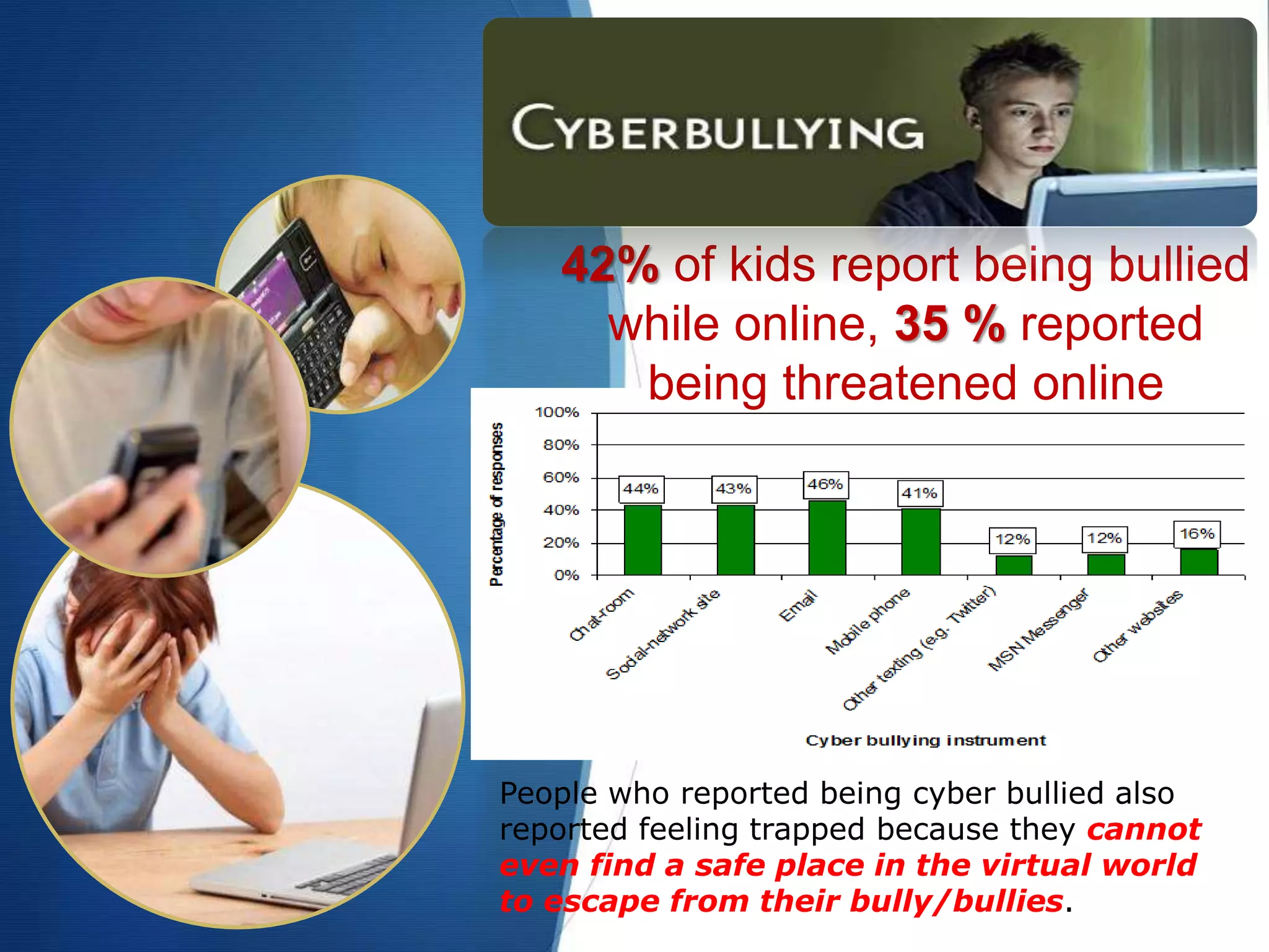 42% of kids report being bullied
while online, 35 % reported
being threatened online
People who reported being cyber bullied also
reported feeling trapped because they cannot
even find a safe place in the virtual world
to escape from their bully/bullies.
 