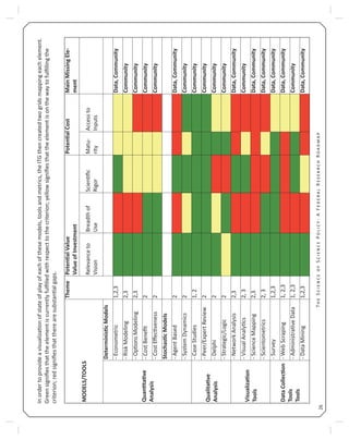 T S S P : A F R R26
TSSP:AFRR
26
Inordertoprovideavisualizaonofstateofplayofeachofthesemodels,toolsandmetrics,theITGthencreatedtwogridsmappingeachelement.
Greensigniﬁesthattheelementiscurrentlyfulﬁlledwithrespecttothecriterion;yellowsigniﬁesthattheelementisonthewaytofulﬁllingthe
criterion;redsigniﬁesthattherearesubstanalgaps.
MODELS/TOOLS
ThemePotenalValue
ValueofInvestment
PotenalCostMainMissingEle-
ment
Relevanceto
Vision
Breadthof
Use
Scienﬁc
Rigor
Matu-
rity
Accessto
Inputs
Quantave
Analysis
DeterminiscModels
-Econometric1,2,3Data,Community
-RiskModeling2,3Community
-OponsModeling2,3Community
-CostBeneﬁt2Community
-CostEﬀecveness2Community
StochascModels
-AgentBased2Data,Community
-SystemDynamics2Community
Qualitave
Analysis
-CaseStudies1,2Community
-Peer/ExpertReview2Community
-Delphi2Community
-Strategic/Logic2Community
Visualizaon
Tools
-NetworkAnalysis2,3Data,Community
-VisualAnalycs2,3Community
-ScienceMapping2,3Data,Community
-Scientometrics2,3Data,Community
DataCollecon
Tools
Tools
-Survey1,2,3Data,Community
-WebScraping1,2,3Data,Community
-AdministraveData1,2,3Community
-DataMining1,2,3Data,Community
 