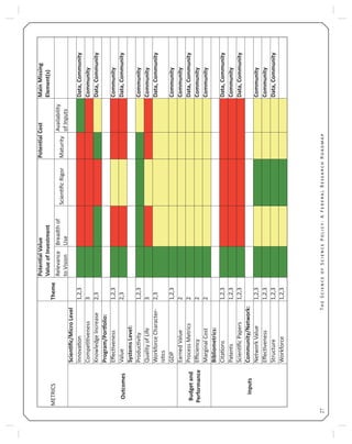 27T S S P : A F R R
TSSP:AFRR27
METRICSTheme
PotenalValue
ValueofInvestment
PotenalCostMainMissing
Element(s)
Relevance
toVision
Breadthof
Use
ScienﬁcRigorMaturity
Availability
ofInputs
Outcomes
Scienﬁc/MicroLevel
Innovaon1,2,3Data,Community
Compeveness3Community
KnowledgeIncrease2,3Data,Community
Program/Porolio:
Eﬀecveness1,2,3Community
Value2,3Data,Community
SystemsLevel:
Producvity1,2,3Community
QualityofLife3Community
WorkforceCharacter-
iscs
2,3Data,Community
GDP1,2,3Community
Budgetand
Performance
EarnedValue2Community
ProcessMetrics2Data,Community
Eﬃciency2Community
MarginalCost2Community
Inputs
Bibliometrics:
Citaons1,2,3Data,Community
Patents1,2,3Community
ScienﬁcPapers1,2,3Data,Community
Community/Network:
NetworkValue1,2,3Community
Eﬀecveness1,2,3Community
Structure1,2,3Data,Community
Workforce1,2,3
 