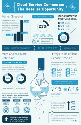 More Choices, More
Confusion:
It Pays to Be a Cloud
Service Reseller
6X
74%
23%
63%
10X
55%
1.6X 2.4X
48% 45%
14% PaaS
14% IaaS
84% 63%
Market Snapshot
Cloud services are quickly
becoming an essential part of
business strategies for providers,
distributors, and customers alike.
In fact, companies are spending
more on public cloud services
than ever before.
Those numbers represent a CAGR of
faster than the IT
industry overall.
Confronted with an increasing number of choices,
cloud service buyers are looking for trusted
advisors to simplify the purchase process and
make it as cost-effective as possible.
Companies that partner to sell cloud services are
more profitable and grow faster. Cloud-oriented
partners enjoy:
Providing and provisioning
cloud services (e.g. reselling)
is anticipated to have the
greatest growth potential
over the next two years.
Resellers are ideally positioned to fill this critical
role, but knowledge is key. In fact, the top reasons
customers choose a cloud partner are
Over the next few years, the cloud services developer
community is expected to triple, which will help drive a
increase in the number
of cloud-based solutions.
HERE’S WHERE THE
INVESTMENT GOES:
faster
growth
of resellers say demand
for cloud services is
high or very high,
of general channel firms
more
gross
profit
…VARs are looking to get into the cloud resell business
in a big way… Reseller numbers for [cloud software services]
are projected to rise dramatically... For VARs refusing to
embrace cloud — R.I.P.
– Forrester
RESELLERS TO THE RESCUE
Cloud Service Commerce:
The Reseller Opportunity
72% SaaS
2013 2014 2018
$56.6B
$127B
$45.7B
want an established
partner relationship
want one source for
all cloud services
Cost Expertise Reputation
Customers clearly place a
high value on good advice
at a reasonable price.
VS.
Demand for cloud services is high, but
resellers report the highest demand.
 