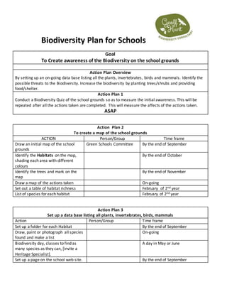 Biodiversity Plan for Schools
Goal
To Create awareness of the Biodiversity on the school grounds
Action Plan Overview
By setting up an on-going data base listing all the plants, invertebrates, birds and mammals. Identify the
possible threats to the Biodiversity. Increase the biodiversity by planting trees/shrubs and providing
food/shelter.
Action Plan 1
Conduct a Biodiversity Quiz of the school grounds so as to measure the initial awareness. This will be
repeated after all the actions taken are completed. This will measure the affects of the actions taken.
ASAP
Action Plan 2
To create a map of the school grounds
ACTION Person/Group Time frame
Draw an initial map of the school
grounds
Green Schools Committee By the end of September
Identify the Habitats on the map,
shading each area with different
colours
By the end of October
Identify the trees and mark on the
map
By the end of November
Draw a map of the actions taken On-going
Set out a table of habitat richness February of 2nd year
List of species for each habitat February of 2nd year
Action Plan 3
Set up a data base listing all plants, invertebrates, birds, mammals
Action Person/Group Time frame
Set up a folder for each Habitat By the end of September
Draw, paint or photograph all species
found and make a list
On-going
Biodiversity day, classes to find as
many species as they can, [invite a
Heritage Specialist].
A day in May or June
Set up a page on the school web site. By the end of September
 