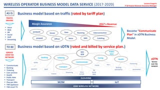 WIRELESS OPERATOR BUSINESS MODEL DATA SERVICE (2017-2020)
AS IS
TO BE
Business model based on traffic (rated by tariff plan)
TRAFFIC
DRIVERS
Business model based on sOTN (rated and billed by service plan.)
 Voice
 Web
 IM
 Social
 VoIP
 Streaming
SMS
Onnet
Offnet
Roaming
Cobilling
Data Interconnection
Become “Communicate
Plan” in sOTN Business
Model.
Margin Assurance 2017´s Revenue
B2C
B2B
SERVICE
OVER THE
NETWORK
 Communicate
 Banking
 Ticketing
 Care services
 Health
 Public Adm
 Transport
 Play-per-Win
 TIM appliance
 TIM smart TV
postpaid
prepaid
GSM WIRELESS NETWORK
M2M IoT
CLOUDING
banking ticketing Caring
Health
transport
wallet
payment Sport
Cinema
Family Pet´s
Booking
attendance
monitoring
pacemarket
sOTN
Service
over the
network
Public
Adm
Communicate
Voice
& VoIP
IM
Social
Web
Streaming
Voice
Luciano Gregoris
IT & Finance Revenue Assurance Manager
 