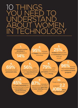 MORTIMER SPINKS & COMPUTERWEEKLY - WOMEN IN TECHNOLOGY 2015
5
10 THINGS
YOU NEED TO
UNDERSTAND
ABOUT WOMEN
IN TECHNOLOGY
1...