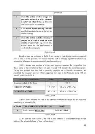 28
profession.
7 when the action involves usage of a
particular material in order to create
a picture or other item; e.g. The artist
that works in oils is over there.
8 if the action depicts moving violently;
e.g. Beatrice started at me in horror, her
mouth working.
9 when the action includes moving or
passing to a explicit place or state,
usually progressively; e.g. It will take
several hours for the medicament to
work out of your system.
Table 2, work
Based on data we presented in Table 2, we can agree that despite transitive usage of
work is rare, it is still possible. The reason why this verb is wrongly regarded as exclusively
intransitive is because it is most commonly used intransitively.
Table 3 shows total number of correct and incorrect answers. To recapitulate, this
thesis came to the conclusion that work can be used both transitively and intransitively.
Taking into account that this verb is generally regarded as exclusively intransitive, we
presented the students’ answers which supported this idea in the brackets along with an
asterisk symbol in Table 3.
THE SENTENCE FROM THE TEST TOTAL PERCENTAGE
4. Jessica worked all day long. 54 100 %
CORRECT ANSWERS 7 (*37) 12.96 % (*70.37 %)
INCORRECT ANSWERS 47 (*16) 87.04 % (*29.63 %)
Table 3, work
Table 4 shows whether the verb in the sentence numbered as 4th on the test was used
transitively or intransitively.
to WORK THE SENTENCE FROM THE TEST USAGE
4. Jessica worked all day long. INTRANSITIVE
Table 4, work
As we can see from Table 4, the verb in this sentence is used intransitively which
indicates the adverbial phrase of time “all day long“.
 