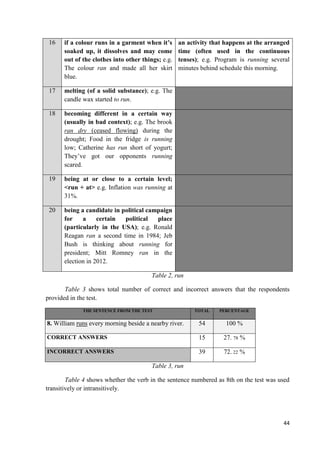 44
16 if a colour runs in a garment when it’s
soaked up, it dissolves and may come
out of the clothes into other things; e.g.
The colour ran and made all her skirt
blue.
an activity that happens at the arranged
time (often used in the continuous
tenses); e.g. Program is running several
minutes behind schedule this morning.
17 melting (of a solid substance); e.g. The
candle wax started to run.
18 becoming different in a certain way
(usually in bad context); e.g. The brook
ran dry (ceased flowing) during the
drought; Food in the fridge is running
low; Catherine has run short of yogurt;
They’ve got our opponents running
scared.
19 being at or close to a certain level;
<run + at> e.g. Inflation was running at
31%.
20 being a candidate in political campaign
for a certain political place
(particularly in the USA); e.g. Ronald
Reagan ran a second time in 1984; Jeb
Bush is thinking about running for
president; Mitt Romney ran in the
election in 2012.
Table 2, run
Table 3 shows total number of correct and incorrect answers that the respondents
provided in the test.
THE SENTENCE FROM THE TEST TOTAL PERCENTAGE
8. William runs every morning beside a nearby river. 54 100 %
CORRECT ANSWERS 15 27. 78 %
INCORRECT ANSWERS 39 72. 22 %
Table 3, run
Table 4 shows whether the verb in the sentence numbered as 8th on the test was used
transitively or intransitively.
 