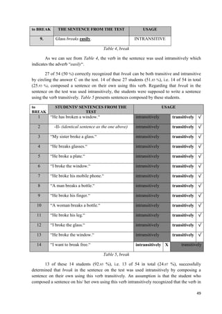 49
to BREAK THE SENTENCE FROM THE TEST USAGE
9. Glass breaks easily. INTRANSITIVE
Table 4, break
As we can see from Table 4, the verb in the sentence was used intransitively which
indicates the adverb “easily“.
27 of 54 (50 %) correctly recognized that break can be both transitive and intransitive
by circling the answer C on the test. 14 of these 27 students (51.85 %), i.e. 14 of 54 in total
(25.93 %), composed a sentence on their own using this verb. Regarding that break in the
sentence on the test was used intransitively, the students were supposed to write a sentence
using the verb transitively. Table 5 presents sentences composed by these students.
to
BREAK
STUDENTS' SENTENCES FROM THE
TEST
USAGE
1 “He has broken a window.“ intransitively transitively √
2 -II- (identical sentence as the one above) intransitively transitively √
3 “My sister broke a glass.“ intransitively transitively √
4 “He breaks glasses.“ intransitively transitively √
5 “He broke a plate.“ intransitively transitively √
6 “I broke the window.“ intransitively transitively √
7 “He broke his mobile phone.“ intransitively transitively √
8 “A man breaks a bottle.“ intransitively transitively √
9 “He broke his finger.“ intransitively transitively √
10 “A woman breaks a bottle.“ intransitively transitively √
11 “He broke his leg.“ intransitively transitively √
12 “I broke the glass.“ intransitively transitively √
13 “He broke the window.“ intransitively transitively √
14 “I want to break free.“ intransitively X transitively
Table 5, break
13 of these 14 students (92.85 %), i.e. 13 of 54 in total (24.07 %), successfully
determined that break in the sentence on the test was used intransitively by composing a
sentence on their own using this verb transitively. An assumption is that the student who
composed a sentence on his/ her own using this verb intransitively recognized that the verb in
 