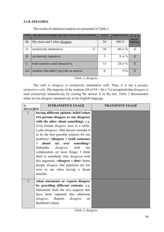 54
3.1.8. DISAGREE
The results of statistical analysis are presented in Table 1.
MARK THE SENTENCE FROM THE TEST AND ANSWER PATTERNS TOTAL PERCENTAGE √ OR X
(RIGHT/
WRONG)11. My mum and I often disagree. 54 100 %
A. exclusively intransitive √ 36 66.67 % √
B. exclusively transitive 5 9.26 % X
C. both transitive and intransitive 13 24.07 % X
n/a students that didn’t provide an answer 0 0 % X
Table 1, disagree
The verb to disagree is exclusively intransitive verb. Thus, it is not a pseudo-
intransitive verb. The majority of the students (36 of 54 = 66.67 %) recognized that disagree is
used exclusively intransitively by circling the answer A in the test. Table 2 demonstrates
when we use disagree intransitively in the English language.
to
DISAGREE
INTRANSITIVE USAGE TRANSITIVE USAGE
1 having different opinion/ belief (when
two persons disagree or one disagrees
with the other about something); e.g.
Even friends disagree once in a while;
Lydia disagrees. (She doesn't consider it
to be the best possible solution for our
problem); <disagree + (with someone)
+ about/ on/ over something>
Samantha disagrees with her
collaborators on most things; I think
there is somebody who disagrees with
this argument; <disagree + that> Some
people disagree that popsicles are not
wise to eat when having a throat
disorder.
2 when statements or reports disagree
by providing different contents; e.g.
Statements from the two suspects that
have been captured this afternoon
disagree; Reports disagree on
Beckham's future.
Table 2, disagree
 