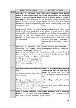 57
to
READ
INTRANSITIVE USAGE TRANSITIVE USAGE
1 (not used in continuous tenses)
looking at and comprehending the
content of written or printed words
or symbols; e.g. Little Kathleen is still
learning to read; There are children
who know to read and write before they
start going to school.
(not used in continuous tenses) looking
at and comprehending the content of
written or printed words or symbols;
e.g. No one can read my manuscript; Can
Morgan read music?; If you want to know
your present location just try to read the
map.
2 going through printed or written
words (in silence or saying them to
other people); e.g. I will soon go to bed
and read; <to read + to + someone/
yourself> e.g. Eleanor likes reading to
her granddaughter;
going through printed or written words
(in silence or saying them to other
people); e.g. Stephen reads a magazine/ a
book/ newspaper; Have you read any
Bukowski (novels by him); Eudora read
the poem aloud;<read + something +
someone> Go on, don't be shy – read it to
us.
3 (not used in continuous tenses)
discovering or finding about
someone/ something by reading; e.g.
Dora advised her daughter not to
believe everything she reads in the
newspaper; <read + about/ of
something> Charlotte read about the
accident in the newspaper; <read +
that> Megan read that Jim passed
away.
reading someone's mind or thoughts, i.e.
guessing what someone else is thinking;
e.g. Gemma nodded as though she could
read Joanne's thoughts and approved of
her attitude.
4 understanding something in a certain
way;
e.g. Silence should not every time be
read as consent.
looking at the motion of someone's lips
to understand what that individual is
saying; e.g. Imelda read Chloe's lips
across the busy conference hall - “Time to
go“.
5 having something written on
something; being written in a certain
way; e.g. Cleo has changed the last
stanza. It now reads as follows...; The
sign read: Employees only!“
understanding something in a certain
way;
e.g. How does Hester read the present
situation?
6 giving a certain impression when
reading; e.g. The article reads very
well; Jaime's song reads like (sounds as
getting information from a measuring
instrument; e.g. An expert came to read
the gas meter.
 