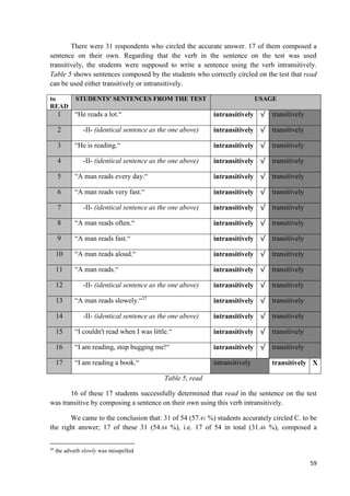 59
There were 31 respondents who circled the accurate answer. 17 of them composed a
sentence on their own. Regarding that the verb in the sentence on the test was used
transitively, the students were supposed to write a sentence using the verb intransitively.
Table 5 shows sentences composed by the students who correctly circled on the test that read
can be used either transitively or intransitively.
to
READ
STUDENTS' SENTENCES FROM THE TEST USAGE
1 “He reads a lot.“ intransitively √ transitively
2 -II- (identical sentence as the one above) intransitively √ transitively
3 “He is reading.“ intransitively √ transitively
4 -II- (identical sentence as the one above) intransitively √ transitively
5 “A man reads every day.“ intransitively √ transitively
6 “A man reads very fast.“ intransitively √ transitively
7 -II- (identical sentence as the one above) intransitively √ transitively
8 “A man reads often.“ intransitively √ transitively
9 “A man reads fast.“ intransitively √ transitively
10 “A man reads aloud.“ intransitively √ transitively
11 “A man reads.“ intransitively √ transitively
12 -II- (identical sentence as the one above) intransitively √ transitively
13 “A man reads slowely.“37
intransitively √ transitively
14 -II- (identical sentence as the one above) intransitively √ transitively
15 “I couldn't read when I was little.“ intransitively √ transitively
16 “I am reading, stop bugging me!“ intransitively √ transitively
17 “I am reading a book.“ intransitively transitively X
Table 5, read
16 of these 17 students successfully determined that read in the sentence on the test
was transitive by composing a sentence on their own using this verb intransitively.
We came to the conclusion that: 31 of 54 (57.41 %) students accurately circled C. to be
the right answer; 17 of these 31 (54.84 %), i.e. 17 of 54 in total (31.48 %), composed a
37
the adverb slowly was misspelled
 