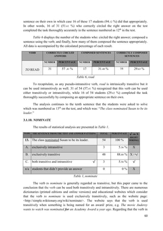 60
sentence on their own in which case 16 of these 17 students (94.12 %) did that appropriately.
In other words, 16 of 31 (51.61 %) who correctly circled the right answer on the test
completed the task thoroughly accurately in the sentence numbered as 12th
in the test.
Table 6 displays the number of the students who: circled the right answer; composed a
sentence using the verb; and finally, how many of them composed the sentence appropriately.
All data is accompanied by the calculated percentage of each result.
VERB CORRECTLY CIRCLED
ANSWERS
COMPOSED SENTENCES CORRECTLY COMPOSED
SENTENCES
TO READ
NUMBER PERCENTAGE NUMBER PERCENTAGE NUMBER PERCENTAGE
31 57 .41 % 17 31.48 % 16 29.63 %
Table 6, read
To recapitulate, as any pseudo-intransitive verb, read is intrinsically transitive but it
can be used intransitively as well. 31 of 54 (57.41 %) recognized that this verb can be used
either transitively or intransitively, while 16 of 54 students (29.63 %) completed the task
thoroughly successfully by composing an appropriate sentence on their own.
The analysis continues to the tenth sentence that the students were asked to solve
which was numbered as 13th
on the test, and which was: “The class nominated Susan to be its
leader.”
3.1.10. NOMINATE
The results of statistical analysis are presented in Table 1.
MARK THE SENTENCE FROM THE TEST AND ANSWER PATTERNS TOTAL PERCENTAGE √ OR X
(RIGHT/
WRONG)13. The class nominated Susan to be its leader. 54 100 %
A. exclusively intransitive 3 5.56 % X
B. exclusively transitive 48 88.88 % X / *√
C. both transitive and intransitive √ 3 5.56 % √
n/a students that didn’t provide an answer 0 0 % X
Table 1, nominate
The verb to nominate is generally regarded as transitive, but this paper came to the
conclusion that the verb can be used both transitively and intransitively. There are numerous
dictionaries (printed editions and online versions) and educational websites which consider
that the verb to nominate is used exclusively transitively, such as the website page:
<http://simple.wiktionary.org/wiki/nominate>. The website says that the verb is used
transitively when something is being named for an award/ prize, e.g. The movie Auderey
wants to watch was nominated for an Academy Award a year ago. Regarding that the verb in
 