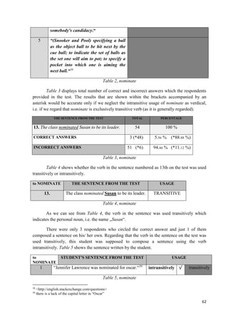 62
somebody's candidacy.“
5 “(Snooker and Pool) specifying a ball
as the object ball to be hit next by the
cue ball; to indicate the set of balls as
the set one will aim to pot; to specify a
pocket into which one is aiming the
next ball.“38
Table 2, nominate
Table 3 displays total number of correct and incorrect answers which the respondents
provided in the test. The results that are shown within the brackets accompanied by an
asterisk would be accurate only if we neglect the intransitive usage of nominate as verdical,
i.e. if we regard that nominate is exclusively transitive verb (as it is generally regarded).
THE SENTENCE FROM THE TEST TOTAL PERCENTAGE
13. The class nominated Susan to be its leader. 54 100 %
CORRECT ANSWERS 3 (*48) 5.56 % (*88.88 %)
INCORRECT ANSWERS 51 (*6) 94.44 % (*11.12 %)
Table 3, nominate
Table 4 shows whether the verb in the sentence numbered as 13th on the test was used
transitively or intransitively.
to NOMINATE THE SENTENCE FROM THE TEST USAGE
13. The class nominated Susan to be its leader. TRANSITIVE
Table 4, nominate
As we can see from Table 4, the verb in the sentence was used transitively which
indicates the personal noun, i.e. the name „Susan“.
There were only 3 respondents who circled the correct answer and just 1 of them
composed a sentence on his/ her own. Regarding that the verb in the sentence on the test was
used transitively, this student was supposed to compose a sentence using the verb
intransitively. Table 5 shows the sentence written by the student.
to
NOMINATE
STUDENT'S SENTENCE FROM THE TEST USAGE
1 “Jennifer Lawrence was nominated for oscar.“39
intransitively √ transitively
Table 5, nominate
38
<http://english.stackexchange.com/questions>
39
there is a lack of the capital letter in “Oscar”
 