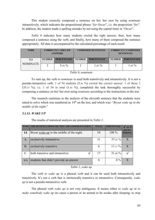 63
This student correctly composed a sentence on his/ her own by using nominate
intransitively, which indicates the prepositional phrase “for Oscar”, i.e. the preposition “for”.
In addition, the student made a spelling mistake by not using the capital letter in “Oscar”.
Table 6 indicates how many students circled the right answer; then, how many
composed a sentence using the verb; and finally, how many of them composed the sentence
appropriately. All data is accompanied by the calculated percentage of each result.
VERB CORRECTLY CIRCLED
ANSWERS
COMPOSED SENTENCES CORRECTLY COMPOSED
SENTENCES
TO
NOMINATE
NUMBER PERCENTAGE NUMBER PERCENTAGE NUMBER PERCENTAGE
3 5.56 % 1 1.85 % 1 1.85 %
Table 6, nominate
To sum up, the verb to nominate is used both transitively and intransitively. It is not a
pseudo-intransitive verb. 3 of 54 students (5.56 %) circled the correct answer. 1 of these 3
(33.33 %), i.e. 1 of 54 in total (1.85 %), completed the task thoroughly successful by
composing a sentence on his/ her own using nominate according to the instructions in the test.
The research continues to the analysis of the eleventh sentence that the students were
asked to solve which was numbered as 14th
on the test, and which was: “Bryan woke up in the
middle of the night.”
3.1.11. WAKE UP
The results of statistical analysis are presented in Table 1.
MARK THE SENTENCE FROM THE TEST AND ANSWER PATTERNS TOTAL PERCENTAGE √ OR X
(RIGHT/
WRONG)14. Bryan woke up in the middle of the night. 54 100 %
A. exclusively intransitive 31 57.41 % X
B. exclusively transitive 6 11.11 % X
C. both transitive and intransitive √ 17 31.48 % √
n/a students that didn’t provide an answer 0 0 % X
Table 1, wake up
The verb to wake up is a phrasal verb and it can be used both intransitively and
transitively. It’s not a verb that is intrinsically transitive or intransitive. Consequently, wake
up is not a pseudo-intransitive verb.
The phrasal verb wake up is not very ambiguous. It means either to wake up or to
make somebody wake up (to cause a person or an animal to be awake after sleeping; to stop
 