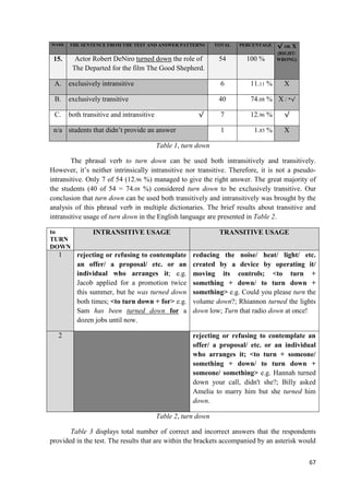 67
MARK THE SENTENCE FROM THE TEST AND ANSWER PATTERNS TOTAL PERCENTAGE √ OR X
(RIGHT/
WRONG)15. Actor Robert DeNiro turned down the role of
The Departed for the film The Good Shepherd.
54 100 %
A. exclusively intransitive 6 11.11 % X
B. exclusively transitive 40 74.08 % X / *√
C. both transitive and intransitive √ 7 12.96 % √
n/a students that didn’t provide an answer 1 1.85 % X
Table 1, turn down
The phrasal verb to turn down can be used both intransitively and transitively.
However, it’s neither intrinsically intransitive nor transitive. Therefore, it is not a pseudo-
intransitive. Only 7 of 54 (12.96 %) managed to give the right answer. The great majority of
the students (40 of 54 = 74.08 %) considered turn down to be exclusively transitive. Our
conclusion that turn down can be used both transitively and intransitively was brought by the
analysis of this phrasal verb in multiple dictionaries. The brief results about transitive and
intransitive usage of turn down in the English language are presented in Table 2.
to
TURN
DOWN
INTRANSITIVE USAGE TRANSITIVE USAGE
1 rejecting or refusing to contemplate
an offer/ a proposal/ etc. or an
individual who arranges it; e.g.
Jacob applied for a promotion twice
this summer, but he was turned down
both times; <to turn down + for> e.g.
Sam has been turned down for a
dozen jobs until now.
reducing the noise/ heat/ light/ etc.
created by a device by operating it/
moving its controls; <to turn +
something + down/ to turn down +
something> e.g. Could you please turn the
volume down?; Rhiannon turned the lights
down low; Turn that radio down at once!
2 rejecting or refusing to contemplate an
offer/ a proposal/ etc. or an individual
who arranges it; <to turn + someone/
something + down/ to turn down +
someone/ something> e.g. Hannah turned
down your call, didn't she?; Billy asked
Amelia to marry him but she turned him
down.
Table 2, turn down
Table 3 displays total number of correct and incorrect answers that the respondents
provided in the test. The results that are within the brackets accompanied by an asterisk would
 