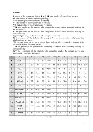 75
Legend:
I number of the sentence on the test; II verb; III total number of respondents/ answers;
IV total number of correct answers by circling;
V the percentage of correct answers by circling;
VI total number of incorrect answers by circling;
VII the percentage of incorrect answers by circling;
VIII total number of the students who composed a sentence after accurately circling the
correct answer;
IX the percentage of the students who composed a sentence after accurately circling the
correct answer;
X general percentage of the students who composed a sentence;
XI total number of the students who appropriately composed a sentence after accurately
circling the correct answer;
XII the percentage of accuracy among those students who composed a sentence (after
accurately circling the correct answer);
XIII the percentage of appropriately composing a sentence after accurately circling the
correct answer;
XIV the percentage of the students who accurately circled the correct answer and
appropriately composed a sentence
Table III
I II III IV V VI VII VIII IX X XI XII XIII XIV
4. WORK 54 7 12.96 47 87.04 2 28.57 3.70 0 0 0 0
5. DRIVE 54 27 50 27 50 15 55.56 27.78 13 86.67 48.15 24.07
6. GO 54 4 7.41 50 92.59 0 0 0 0 0 0 0
7. EAT 54 29 53.70 25 46.30 13 44.82 24.07 1 7.69 3.45 1.85
8. RUN 54 15 27.78 39 72.22 5 33.33 9.26 4 80 26.67 7.41
9. BREAK 54 27 50 27 50 14 51.85 25.93 13 92.85 48.15 24.07
10. FIND 54 4 7.41 50 92.59 1 25 1.85 0 0 0 0
11. DISAGREE 54 36 66.67 18 33.33 / / / / / / /
12. READ 54 31 57.41 23 42.59 17 54.84 31.48 16 94.12 51.61 29.63
13. NOMINATE 54 3 5.56 51 94.44 1 33.33 1.85 1 100 33.33 1.85
14. WAKE UP 54 17 31.48 37 68.52 7 41.18 12.96 6 85.71 35.29 11.11
15. TURN
DOWN
54 7 12.96 47 87.04 2 28.57 3.70 2 100 28.57 3.70
16. ARRIVE 54 12 22.22 42 77.77 4 33.33 7.41 1 25 8.33 1.85
 