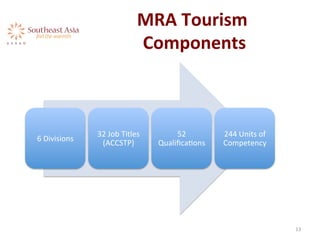 MRA	
  Tourism	
  
Components	
  
6	
  Divisions	
  
32	
  Job	
  Titles	
  
(ACCSTP)	
  
52	
  
QualiﬁcaAons	
  
244	
  Units	
  of	
  
Competency	
  
13	
  
 