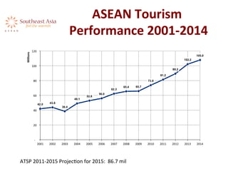 ASEAN	
  Tourism	
  
Performance	
  2001-­‐2014	
  
42.0 43.8
38.4
49.1
52.8
56.0
62.3
65.4 65.7
73.8
81.2
89.2
102.2
105.0
	
  -­‐	
  	
  	
  	
  
	
  20	
  	
  
	
  40	
  	
  
	
  60	
  	
  
	
  80	
  	
  
	
  100	
  	
  
	
  120	
  	
  
2001	
   2002	
   2003	
   2004	
   2005	
   2006	
   2007	
   2008	
   2009	
   2010	
   2011	
   2012	
   2013	
   2014	
  
Millions	
  
ATSP	
  2011-­‐2015	
  ProjecAon	
  for	
  2015:	
  	
  86.7	
  mil	
  
 